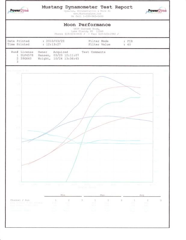 http://i28.photobucket.com/albums/c207/crusinvw/327whp_343whp_Dyno.jpg