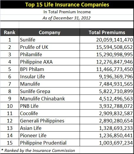 released the top Life Insurance Companies according to Total Premium ...