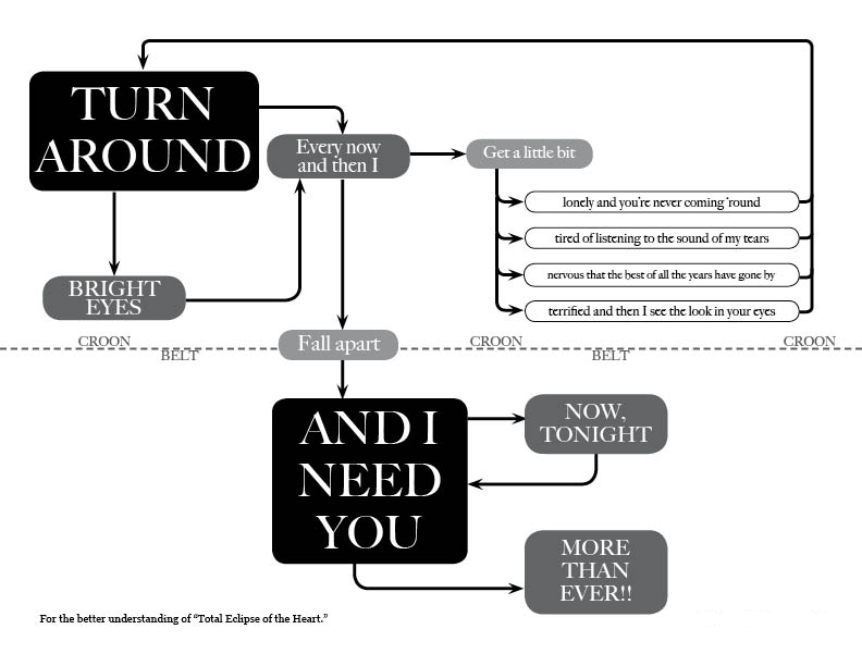 Flowchart of Total Eclipse the My Heart