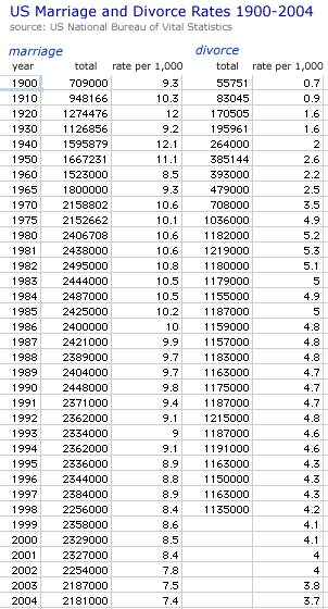 graphic: table of US national divorce rates 1900-2004