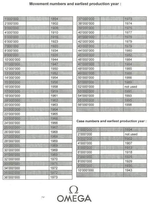 Omega Serial Numbers - BDWF Forum Index Page