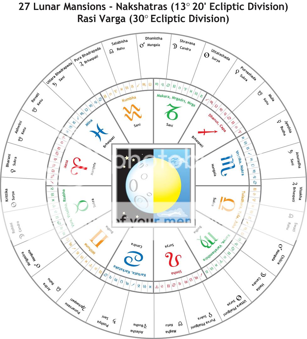 Vedic Astrology Described and Illustrated | .:Astroblogos:.