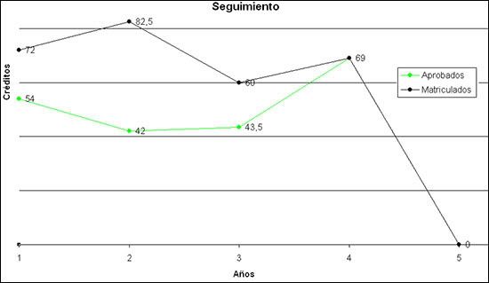 Seguimiento